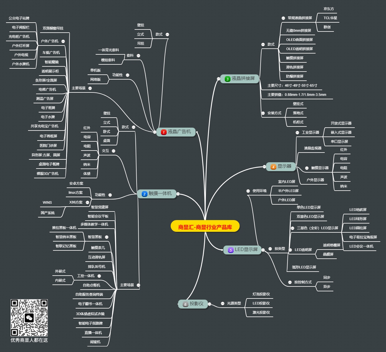商显汇-商显行业产品库思维导图